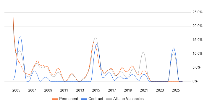 Firewall job vacancy trend in London Bridge