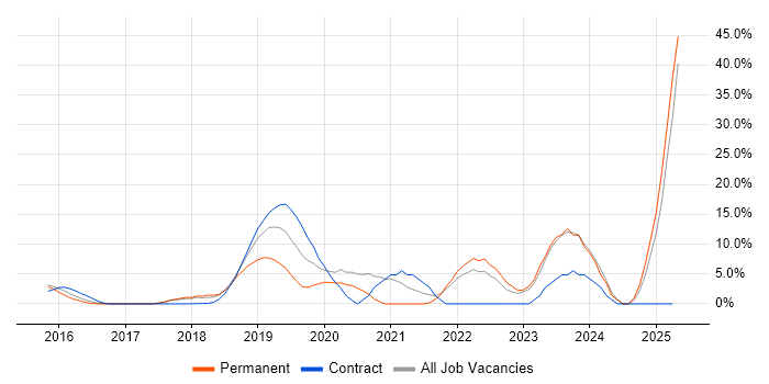 Job vacancy trend for GCP in London Bridge Job vacancy trend for GCP in London Bridge