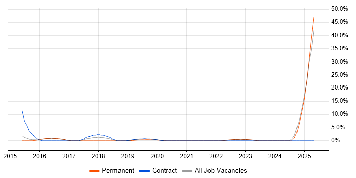 Job vacancy trend for Go in London Bridge