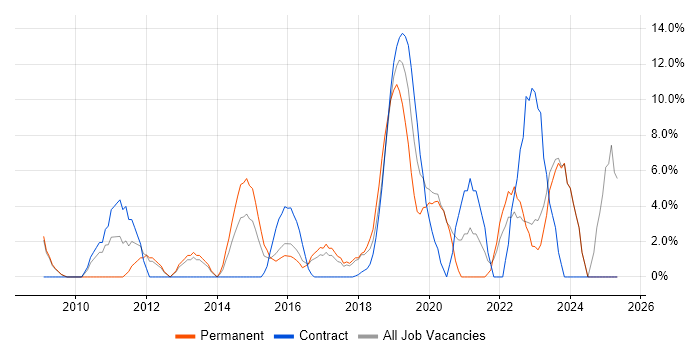 Job vacancy trend for Google in London Bridge Job vacancy trend for Google in London Bridge