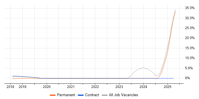 Job vacancy trend for Grafana in London Bridge Job vacancy trend for Grafana in London Bridge