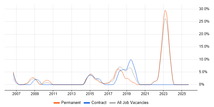 Greenfield Project job vacancy trend in London Bridge
