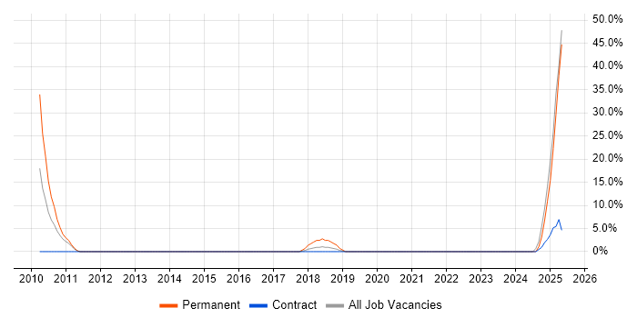 Job vacancy trend for Hitachi in London Bridge Job vacancy trend for Hitachi in London Bridge