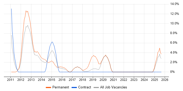 Hyper-V job vacancy trend in London Bridge