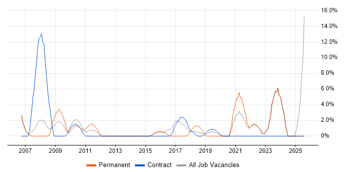 Job vacancy trend for IBM in London Bridge Job vacancy trend for IBM in London Bridge