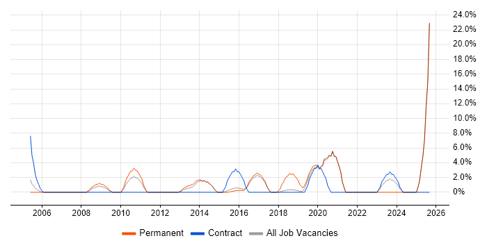 Influencing Skills job vacancy trend in London Bridge