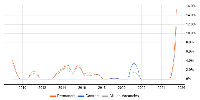 Job vacancy trend for Infrastructure Engineer in London Bridge