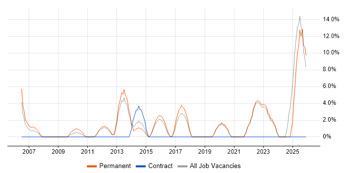 IT Strategy job vacancy trend in London Bridge