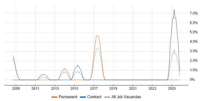 IT Support Engineer job vacancy trend in London Bridge
