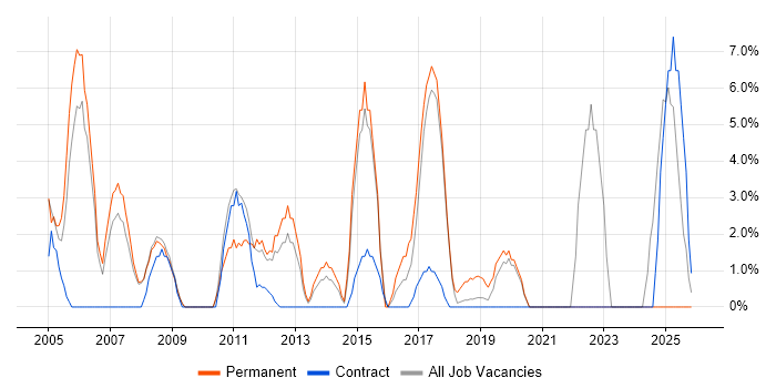 IT Support job vacancy trend in London Bridge