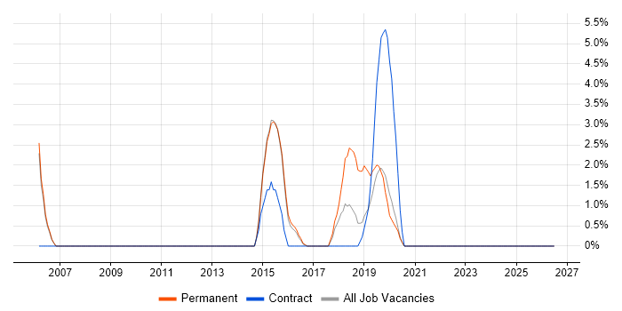 ITSM job vacancy trend in London Bridge