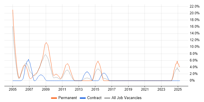 Job vacancy trend for J2EE in London Bridge