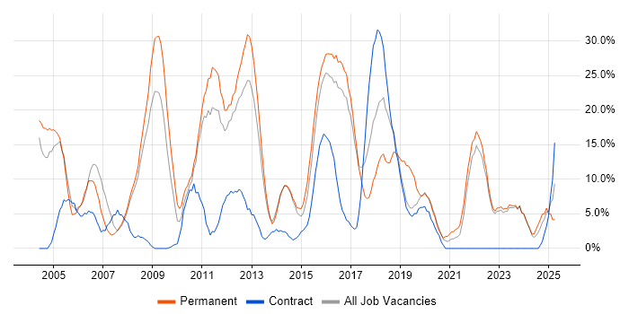 Job vacancy trend for Java in London Bridge