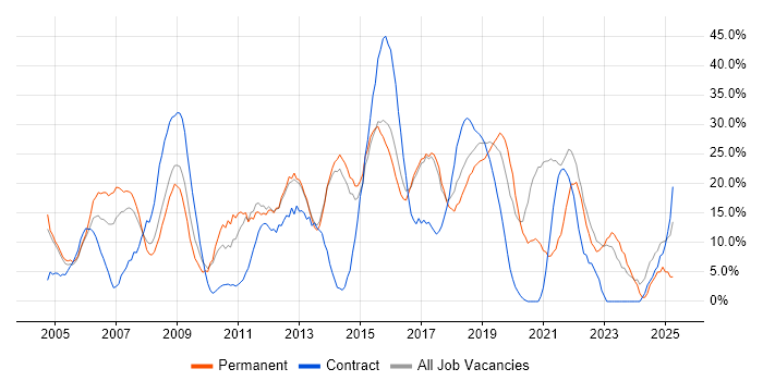 Job vacancy trend for JavaScript in London Bridge