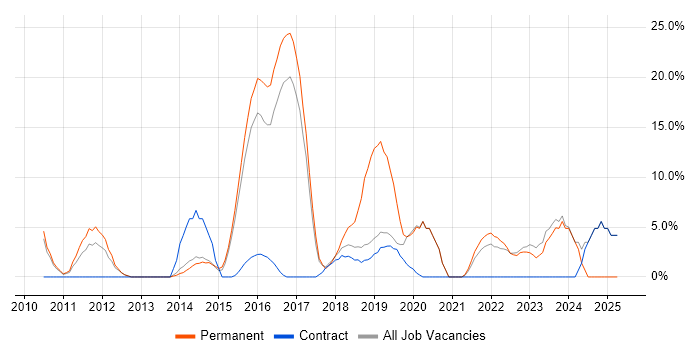 Job vacancy trend for JIRA in London Bridge Job vacancy trend for JIRA in London Bridge