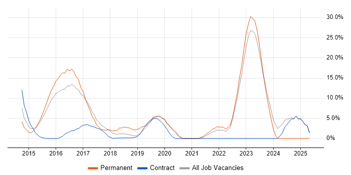 Job vacancy trend for Kanban in London Bridge Job vacancy trend for Kanban in London Bridge