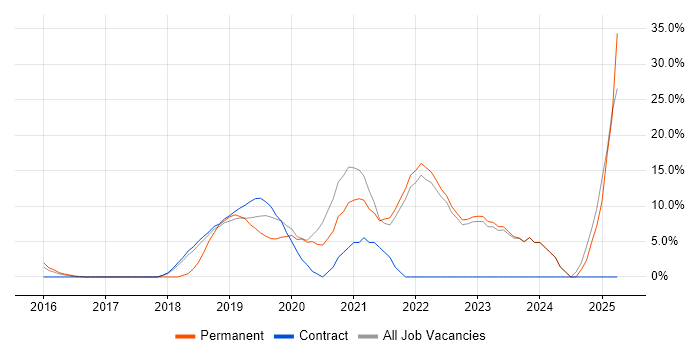 Job vacancy trend for Kubernetes in London Bridge Job vacancy trend for Kubernetes in London Bridge