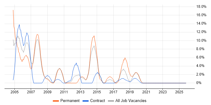 LAN job vacancy trend in London Bridge