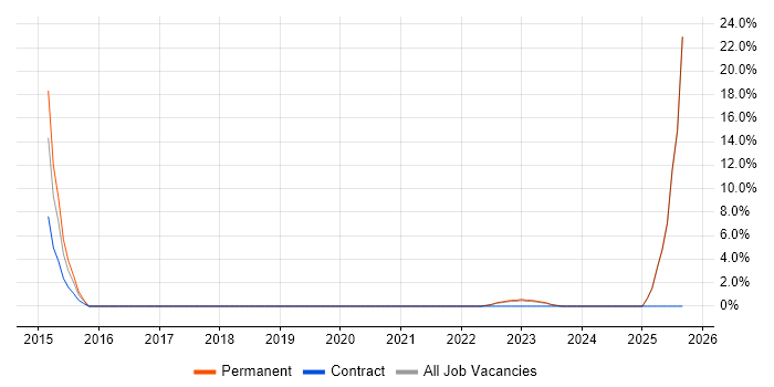 Legacy Applications job vacancy trend in London Bridge