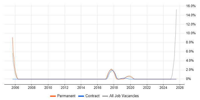 Job vacancy trend for Life Science in London Bridge