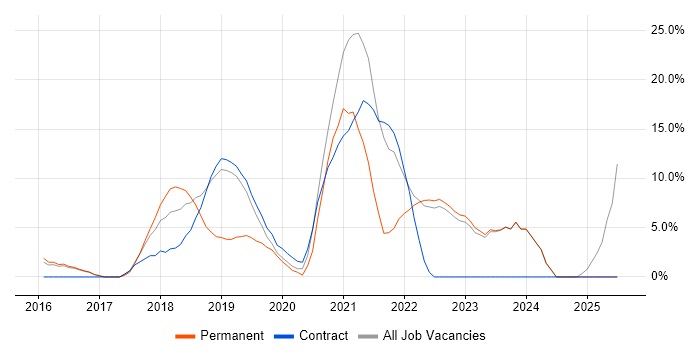 Job vacancy trend for Machine Learning in London Bridge Job vacancy trend for Machine Learning in London Bridge