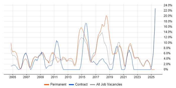 Job vacancy trend for Marketing in London Bridge Job vacancy trend for Marketing in London Bridge