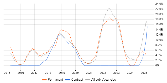 Job vacancy trend for Microservices in London Bridge