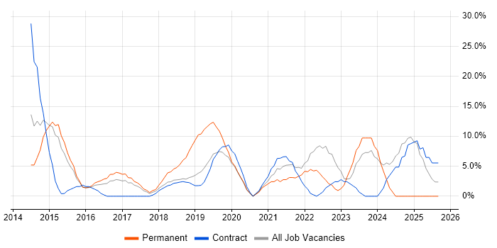 Microsoft 365 job vacancy trend in London Bridge Microsoft 365 job vacancy trend in London Bridge