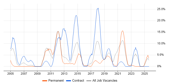 Migration job vacancy trend in London Bridge