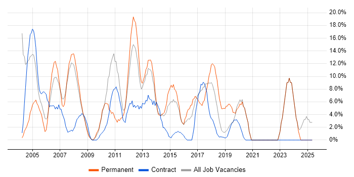 Job vacancy trend for Microsoft Office in London Bridge Job vacancy trend for Microsoft Office in London Bridge