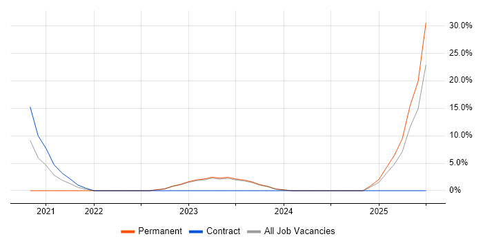 Job vacancy trend for MuleSoft in London Bridge