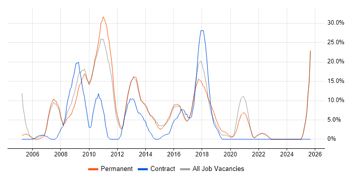 MySQL job vacancy trend in London Bridge