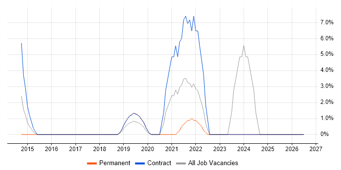 Onboarding job vacancy trend in London Bridge