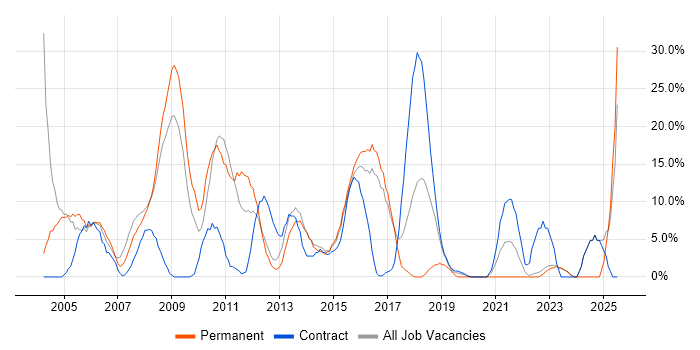 Job vacancy trend for Oracle in London Bridge