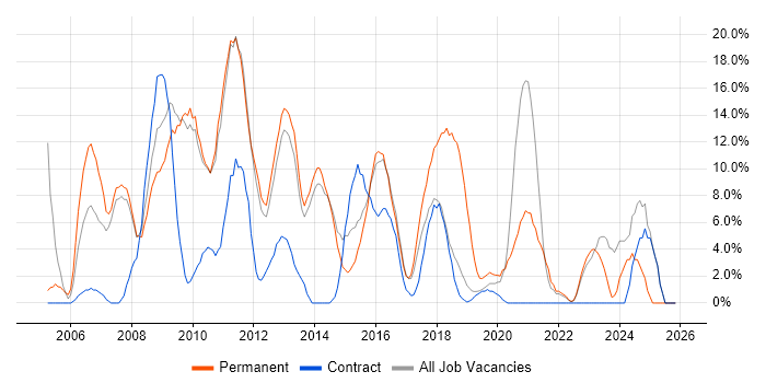 PHP job vacancy trend in London Bridge