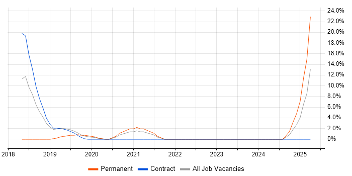 Job vacancy trend for Platform Engineer in London Bridge