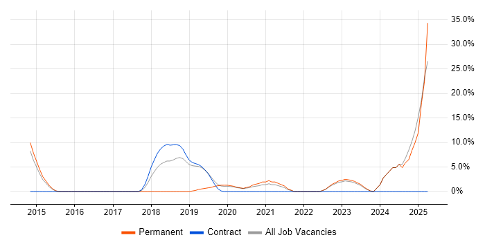 Job vacancy trend for Platform Engineering in London Bridge Job vacancy trend for Platform Engineering in London Bridge