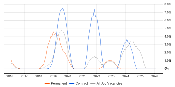 Power BI job vacancy trend in London Bridge