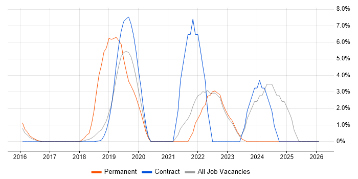 Power Platform job vacancy trend in London Bridge