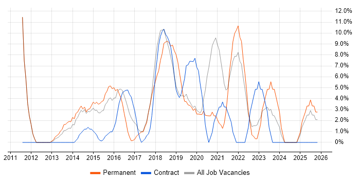 PowerShell job vacancy trend in London Bridge