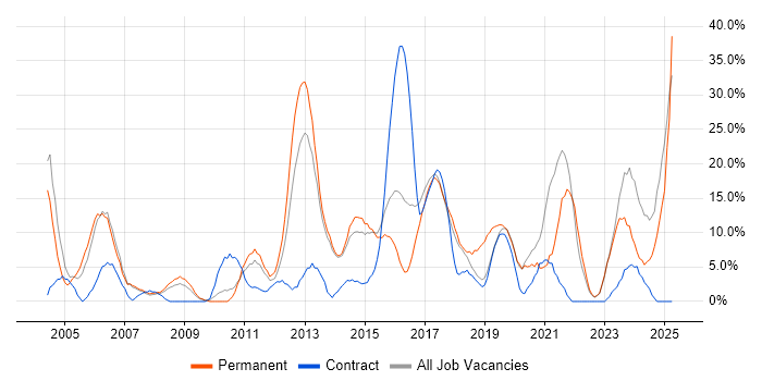 Job vacancy trend for Problem-Solving in London Bridge Job vacancy trend for Problem-Solving in London Bridge