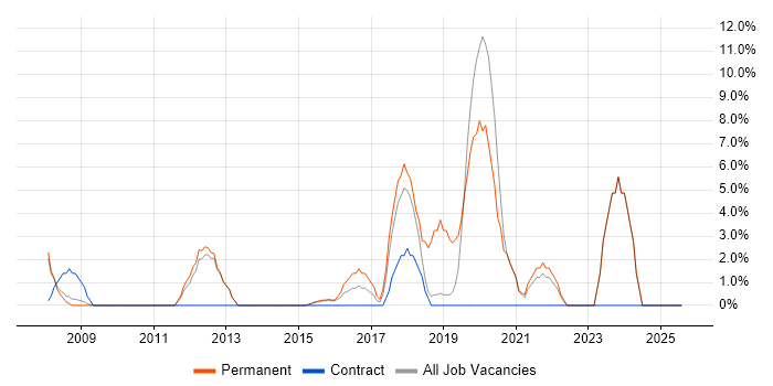 Job vacancy trend for Product Management in London Bridge