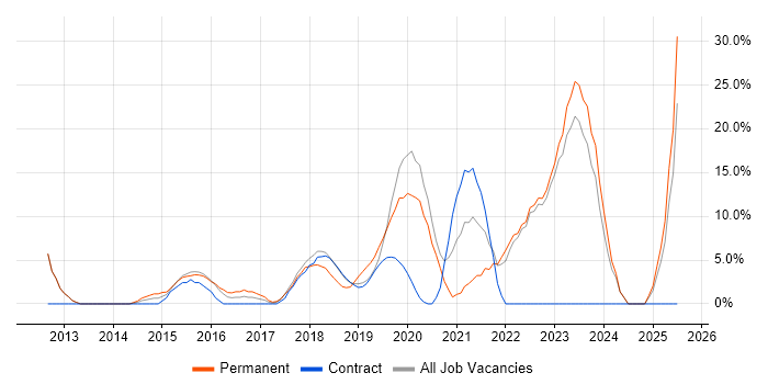 Job vacancy trend for Product Ownership in London Bridge