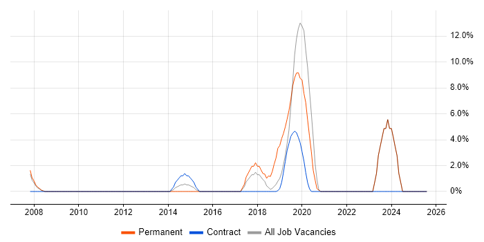 Job vacancy trend for Product Roadmap in London Bridge