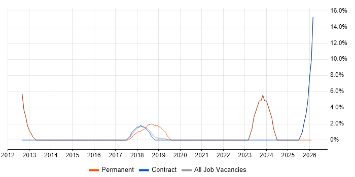 Product Vision job vacancy trend in London Bridge