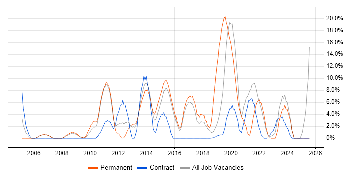 Job vacancy trend for Project Delivery in London Bridge