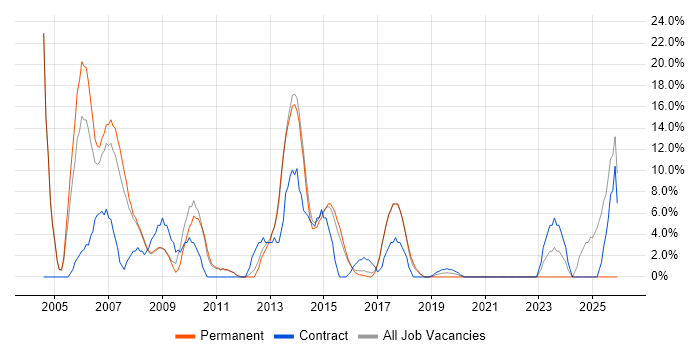 Public Sector job vacancy trend in London Bridge