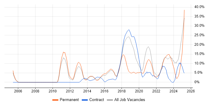 Job vacancy trend for Python in London Bridge Job vacancy trend for Python in London Bridge