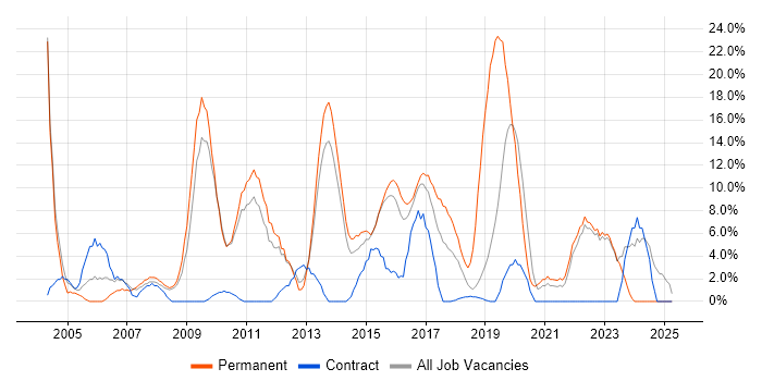 Job vacancy trend for QA in London Bridge Job vacancy trend for QA in London Bridge