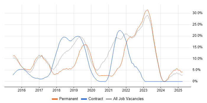 Job vacancy trend for React in London Bridge